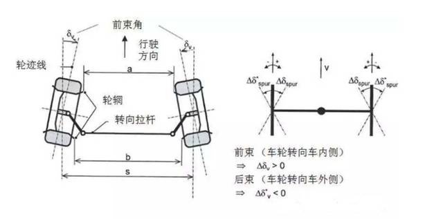 比较通俗的解释就是:阿克曼角(ackerman)是由于转向系统几何特性,这个