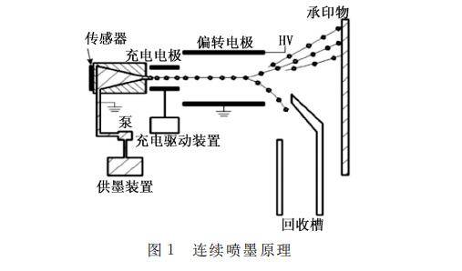 uv平板打印机喷墨打印原理