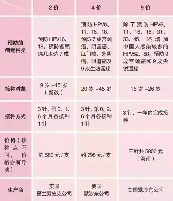 二是年龄限制:价疫苗适用年龄为9～45岁,四价为20～45岁,九价为16