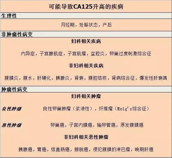 CA125 升高除了卵巢癌,还可能是什么情况 ?