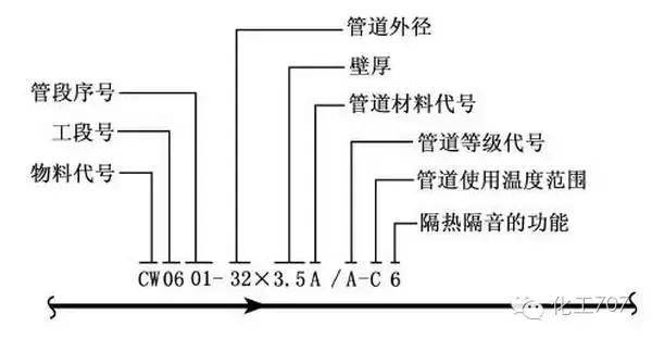 连这些都不知道,怎么敢说你懂化工工艺流程图