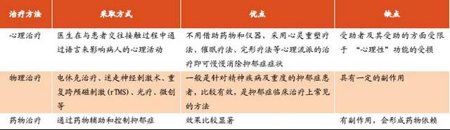【抗抑郁药物行业深度研究】“心灵感冒”不容小视，其间市场大有乾坤（最新发布）