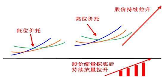 股市指标:什么是价托?价托如何使用?