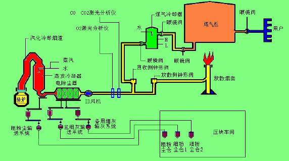 转炉煤气柜的工艺流程图片