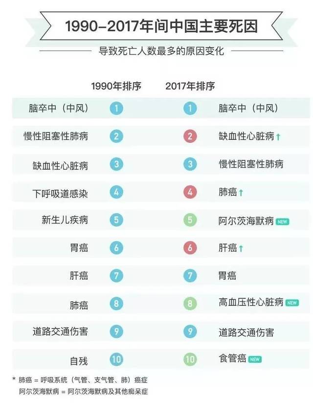 中风登上国人十大死因榜首