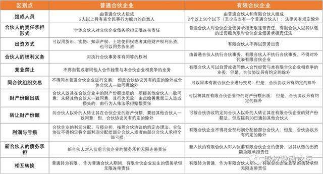 其中,法人合夥人繳納企業所得稅,自然人合夥人根據所得的性質分別適用