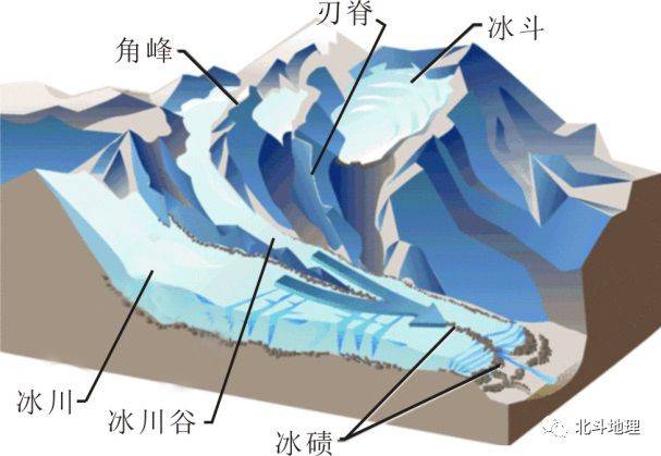 由冰川作用塑造的地貌,可分为 冰蚀地貌和 冰碛地貌