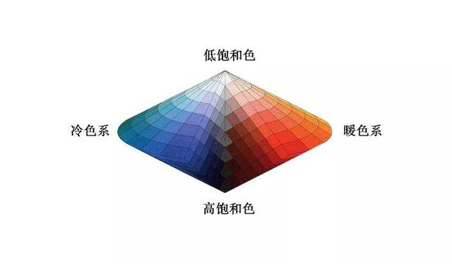在对物品进行颜色分类之前,我们要先了解冷暖色的对比和递进关系.