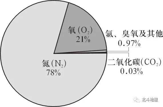 干洁空气的主要成分图片