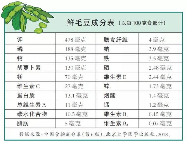 毛豆营养成分表100克图片