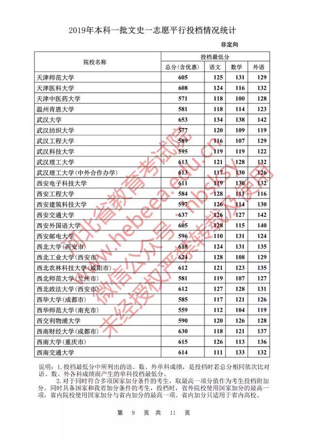 河北省2019年本科一批文史一志願平行投檔情況統計