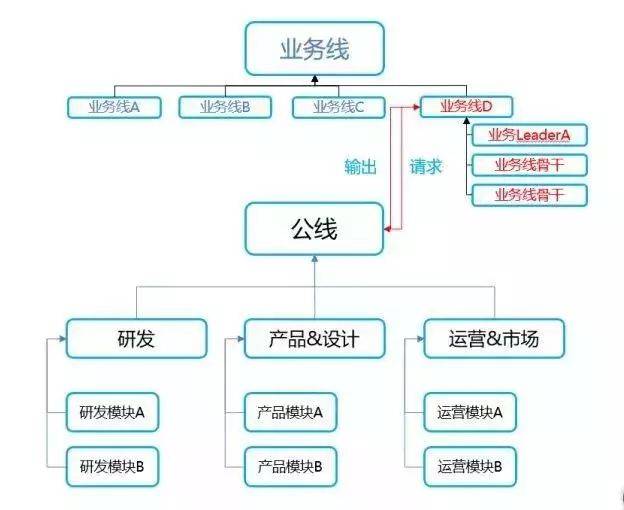 阿里组织架构再调整,阿里用20年经验告诉你:组织架构才是第一生产力