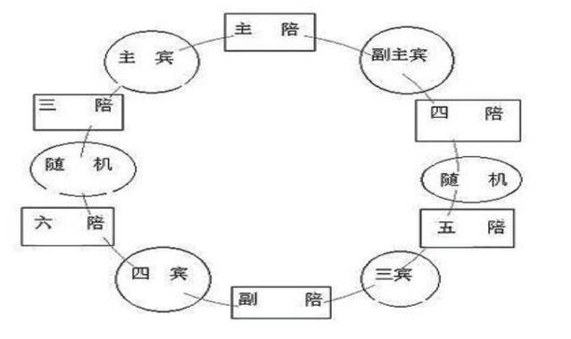 酒席座次規矩河南待客的座次安排和山東的差不多,每一個位置安排的都