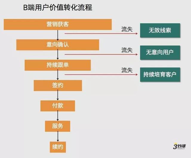 B端获客服务
