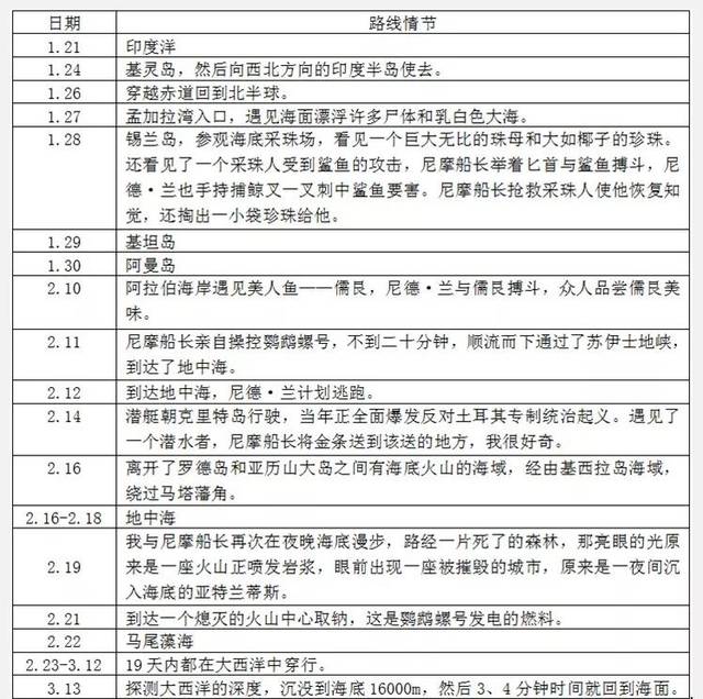 【书香校园】七年级名著导读《海底两万里》第四讲