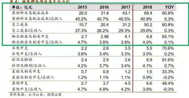 從財報看海底撈的經營管理(附 海底撈財務體系史上最全解析!