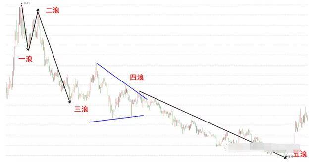 然后我将其中的第三浪就行更小级别的拆分,时间周期是30分钟,也得到了