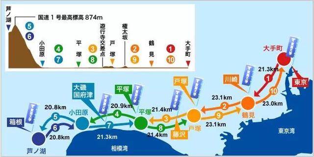 箱根驿传路线图