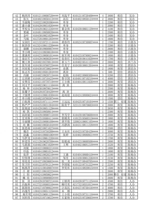 咸阳市公租房,廉租房申请名单公示,看看有你吗?