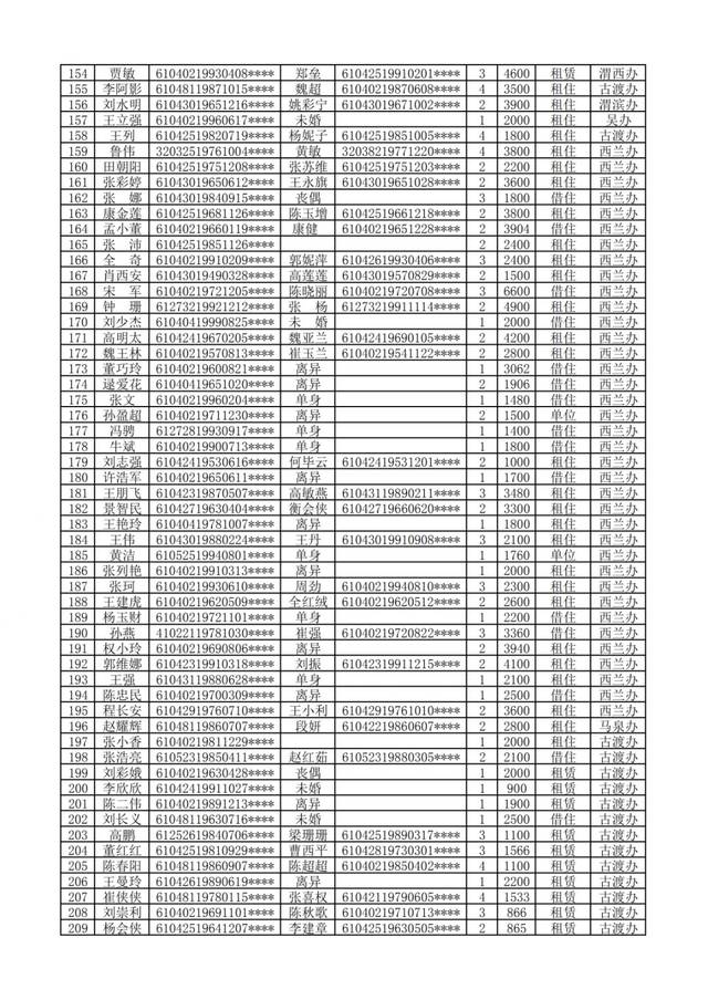 咸阳市公租房,廉租房申请名单公示,看看有你吗?