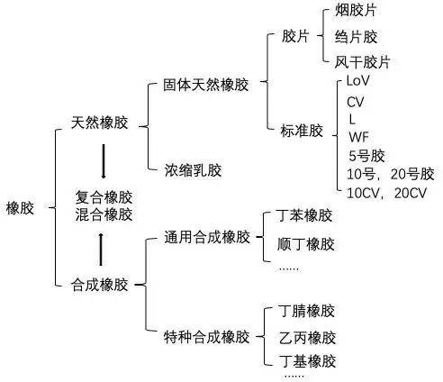 期貨新品上市|你必須get的20號膠基礎知識:概念,分類及生產工藝流程