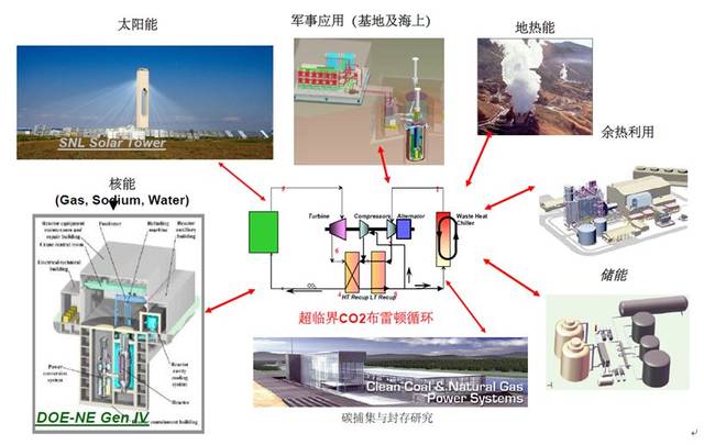 一项变革性发电技术---超临界二氧化碳循环发电