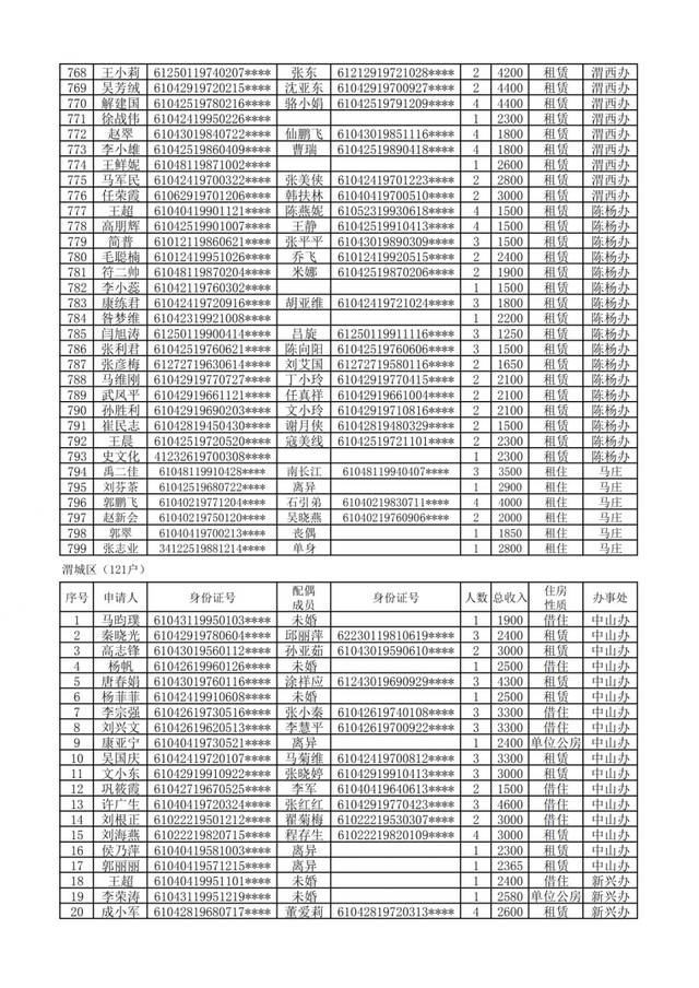咸阳市公租房,廉租房申请名单公示,看看有你吗?