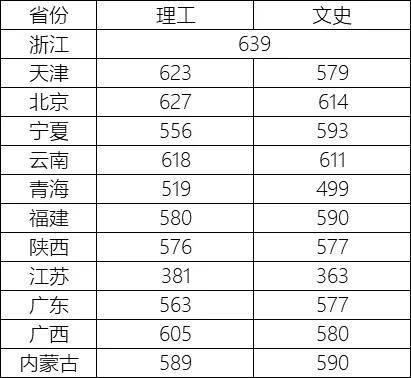 重磅丨清華北大等重點高校2019年錄取分數線出爐 !