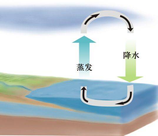 海陆间循环 示意图图片