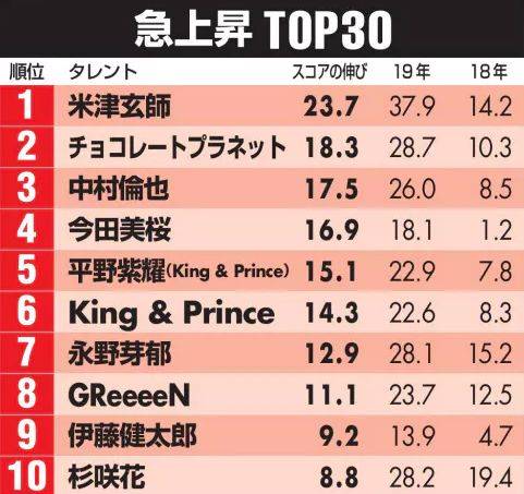 19上半年日本明星影响力急速上升榜 第一名米津玄师 手机搜狐网 19上半年日本明星影响力急速上升榜 第一名米津玄师 手机搜狐网