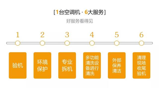 9元立搶原價80元掛式空調上門清洗服務,給自己一個清新健康的冰爽夏季