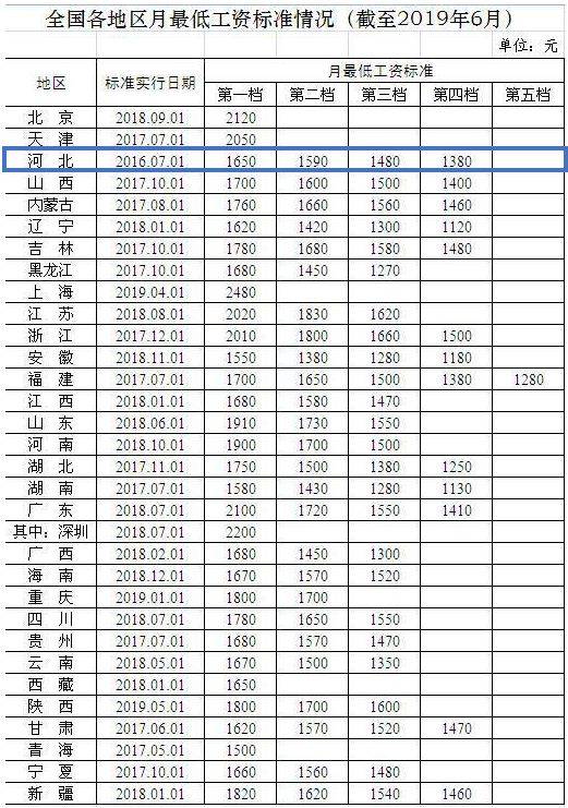 数据显示,河北省月工资最低标准第一档为1650元,第二档为1590元,第