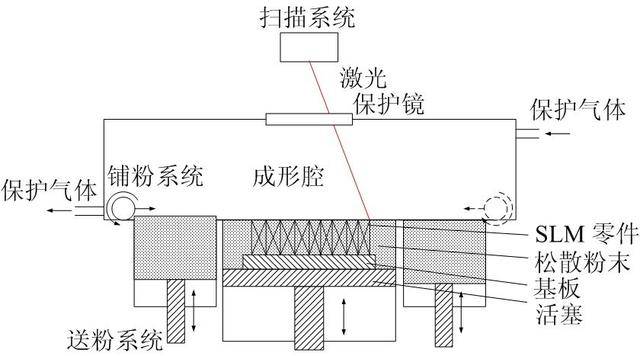 4 选择性激光烧结成型(sls/激光直接烧结技术(dmls)