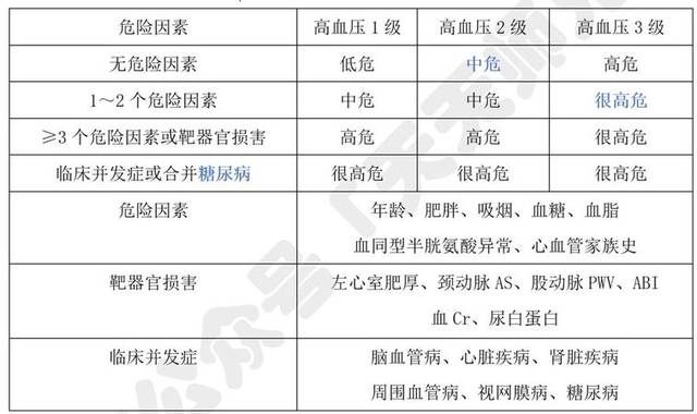 高血压危险分层表图片图片