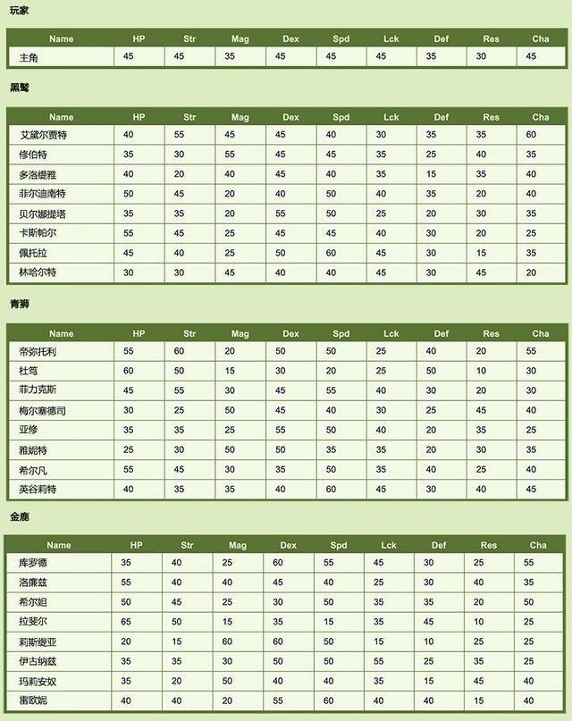 火焰纹章 风花雪月 黑鹫 青狮 金鹿人物成长率详解 手机搜狐网