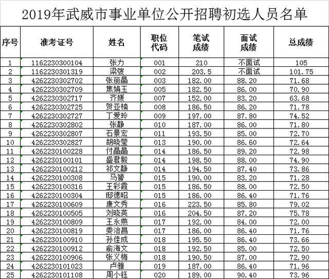 2019年甘肃武威事业单位招聘初选名单公告
