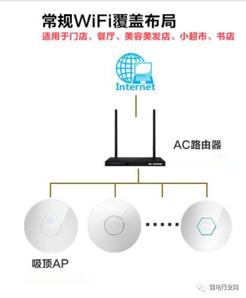 无线ap网络覆盖的2种组网方式