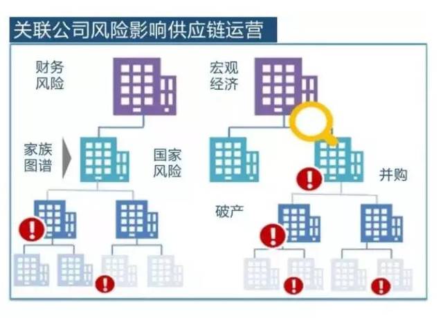 34,关于如何有效管理多级供应链风险问题