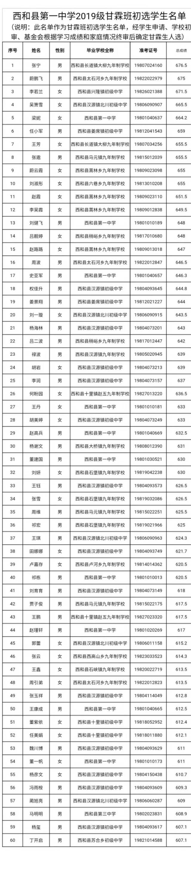 西和县第一中学关于组建2019级"甘霖班"的通知