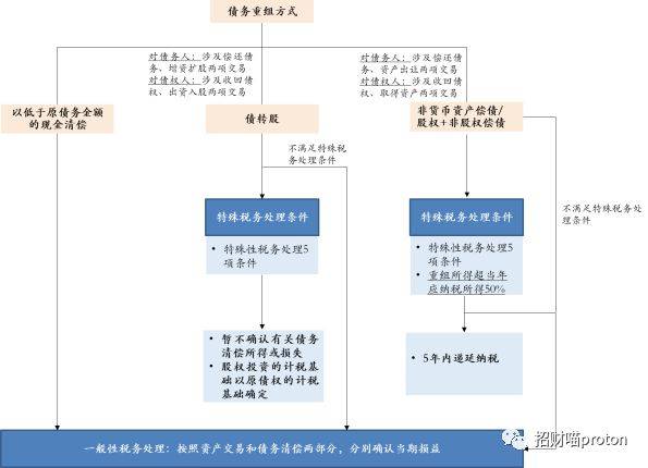 债务重组方案