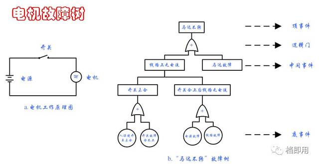 非常實用的工具和方法:故障樹分析法(fta)