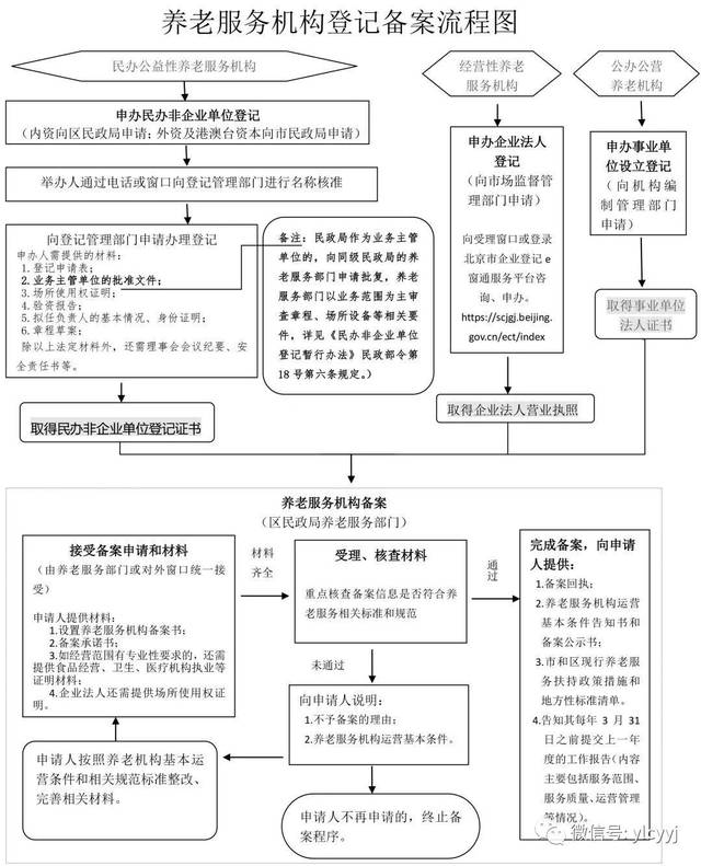 养老院入住流程