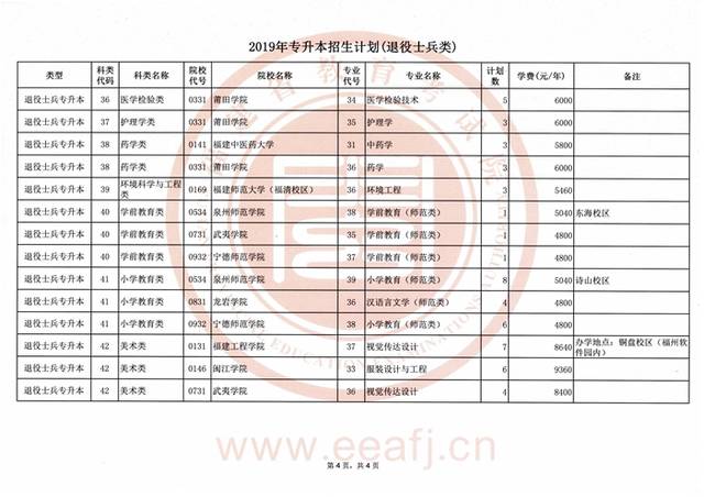 2019福建专升本录取分数线及招生计划公布