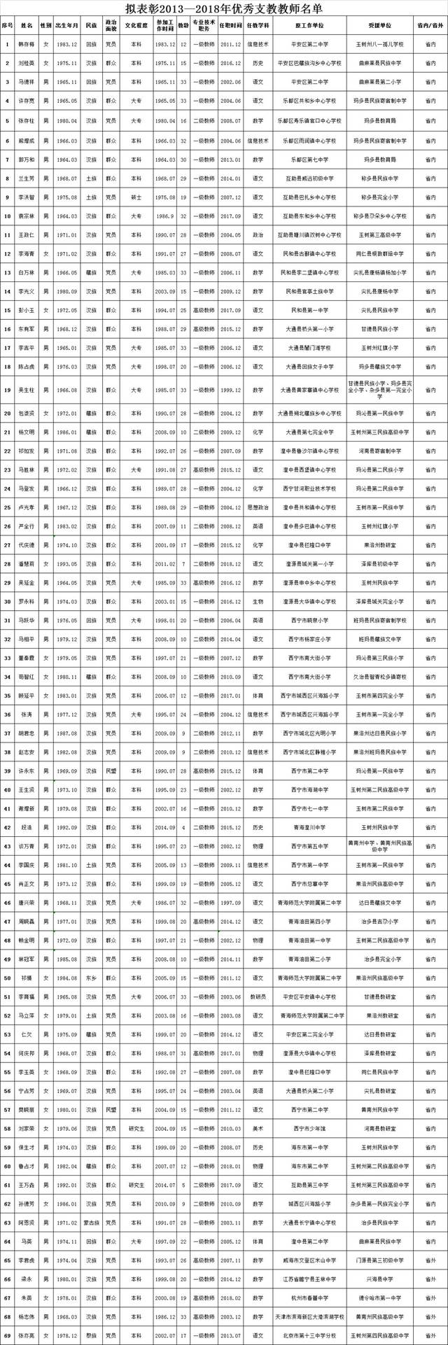 这69名教师拟被表彰为"青海省优秀支教教师"_手机搜狐网