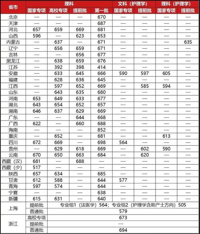 2019高考医学专业热度不减!北大,上交,复旦医学院收分再创新高