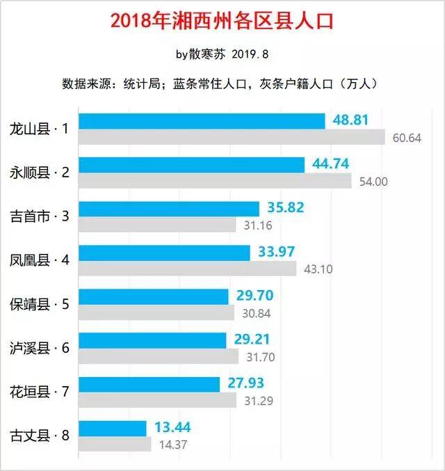 湘西:龙山县人口最多,永顺县面积最大,吉首市gdp第一