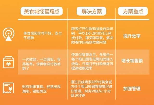 2分钟到20秒的蜕变!快享付助力美食城收银提效100%