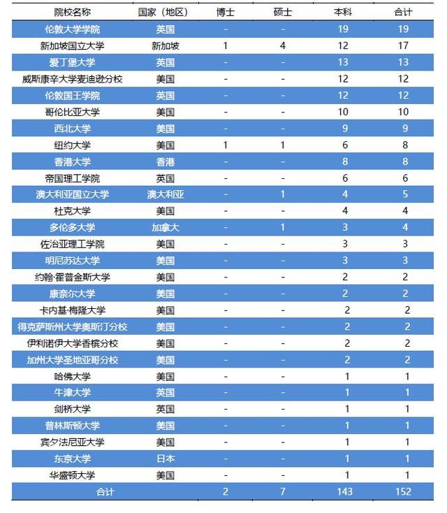 大数据解析 | 上海985+211高校毕业生都去