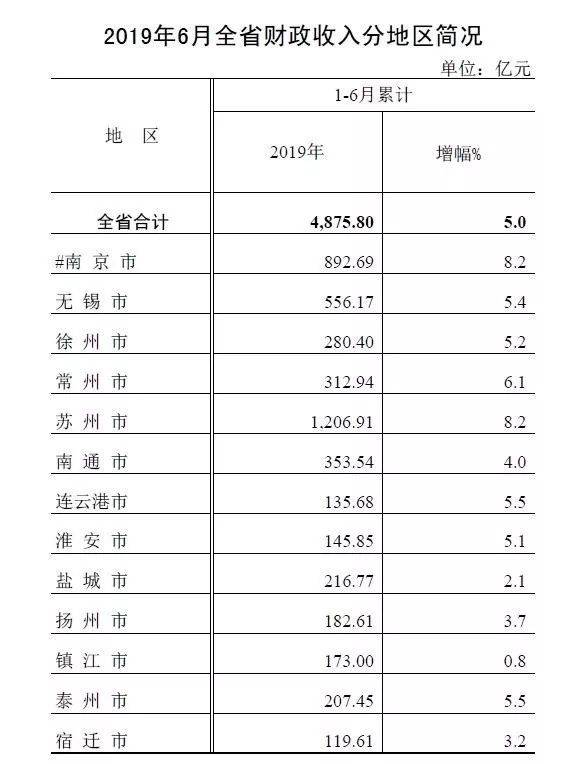 最新!江蘇13市最富排行榜出爐,看到淮安的房價哭了