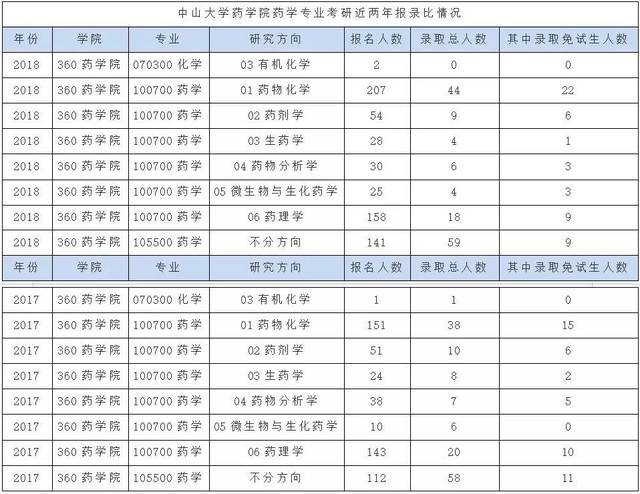 2020中山大学药学院药学专业考研招生人数,考